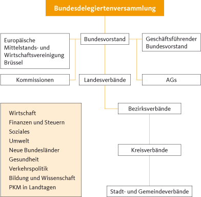 Die Organisation der Bundes-MIT